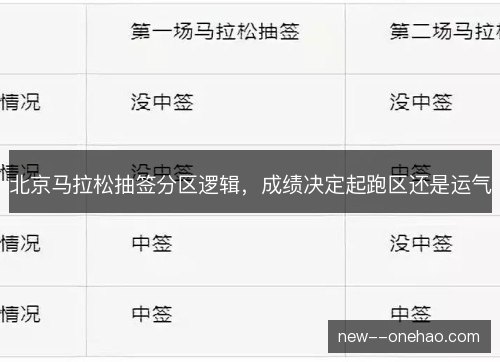 北京马拉松抽签分区逻辑，成绩决定起跑区还是运气